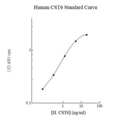 Novus Biologicals&trade;&nbsp;Human Cystatin E/M/CST6 ELISA Kit (Colorimetric)